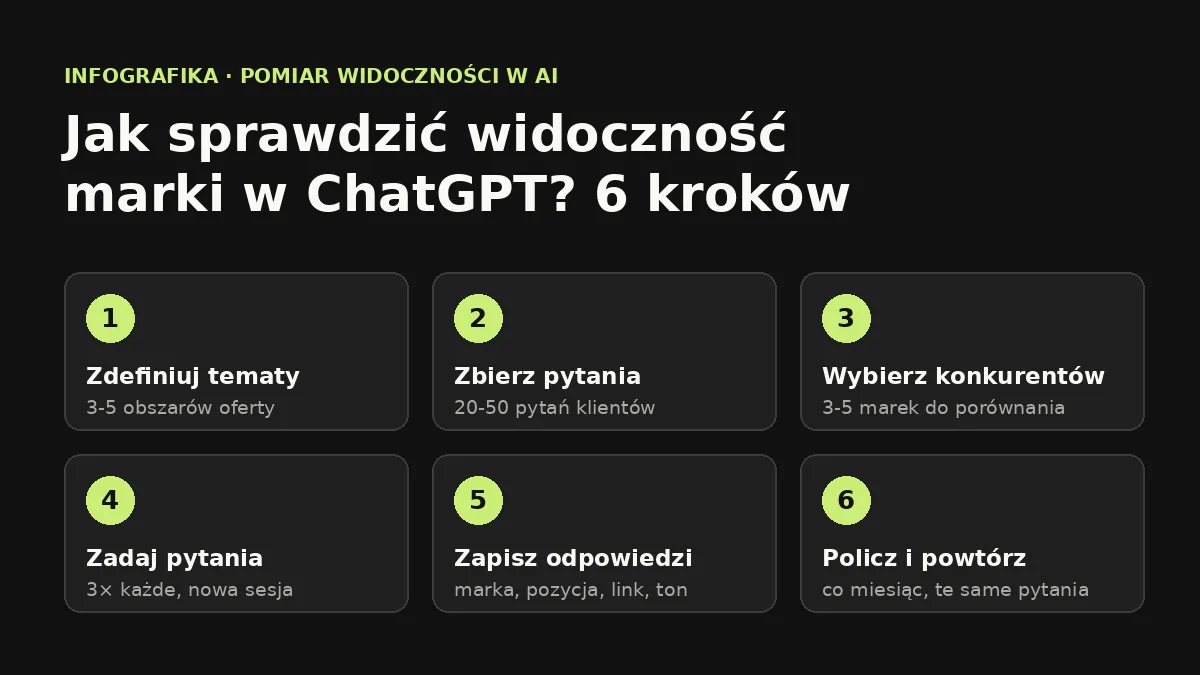 Infografika: 6 kroków pomiaru widoczności marki w ChatGPT - tematy, pytania, konkurenci, powtórzenia, zapis odpowiedzi i comiesięczny pomiar